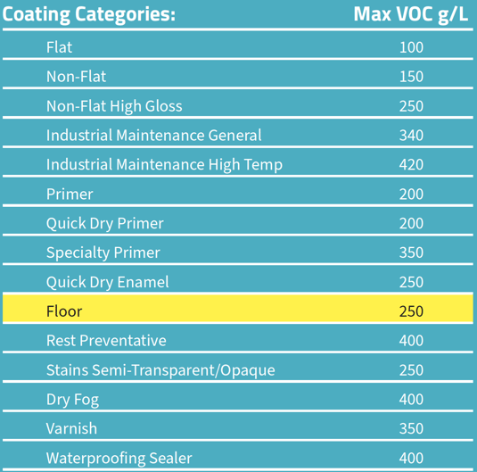 Understanding VOCs & Floor Coatings